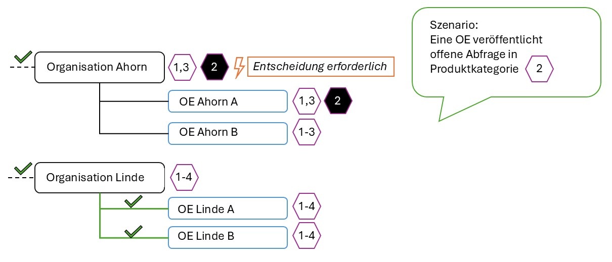 Blockierende offene Abfrage