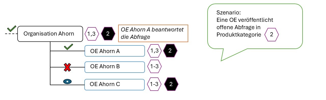 Offene Abfrage stellvertretend